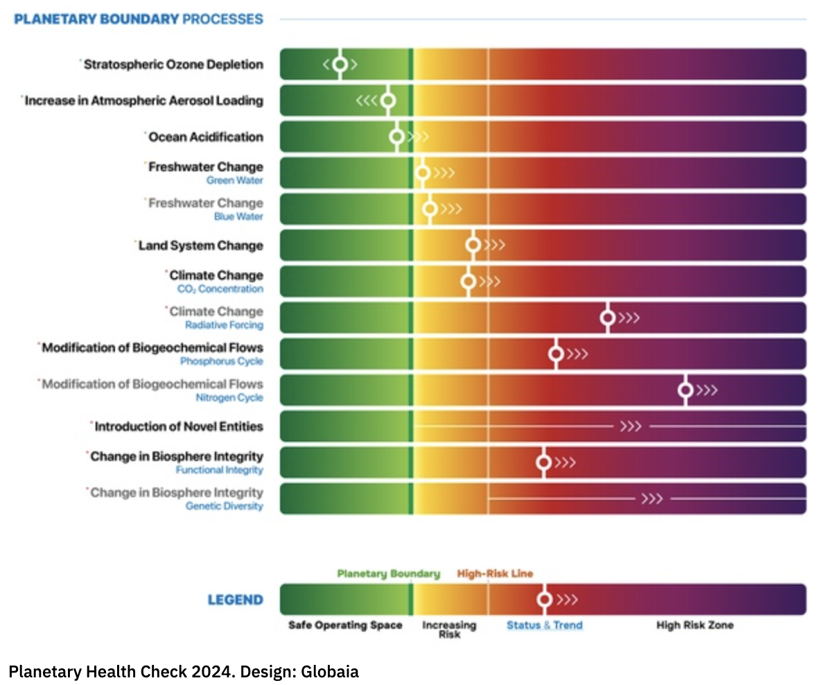 Planetary Health Check 2024